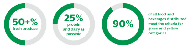 50+% fresh produce, 25% protein and dairy as a possible, and 90% of all food and beverages distributed meet the criteria for green and yellow categories. 