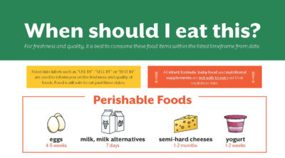 When Should I Eat This? Understanding Food Expiration Dates and Storage Times